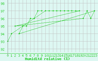 Courbe de l'humidit relative pour Pinsot (38)
