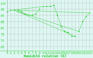 Courbe de l'humidit relative pour Aizenay (85)