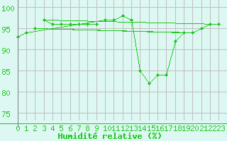 Courbe de l'humidit relative pour Sausseuzemare-en-Caux (76)