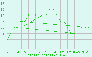 Courbe de l'humidit relative pour Forceville (80)
