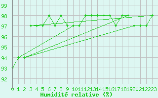 Courbe de l'humidit relative pour Ouessant (29)
