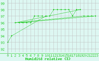 Courbe de l'humidit relative pour Tarcu Mountain