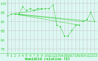 Courbe de l'humidit relative pour Lhospitalet (46)