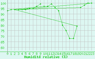 Courbe de l'humidit relative pour Beitem (Be)