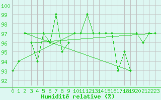Courbe de l'humidit relative pour Verneuil (78)