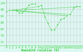 Courbe de l'humidit relative pour Santander (Esp)