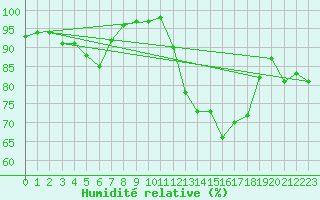 Courbe de l'humidit relative pour Melun (77)