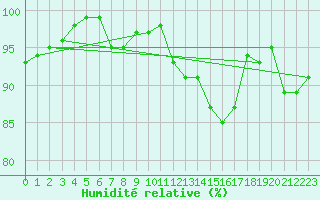 Courbe de l'humidit relative pour Rodez (12)