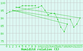 Courbe de l'humidit relative pour Saint-Germain-le-Guillaume (53)