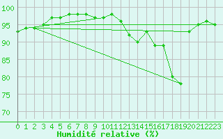 Courbe de l'humidit relative pour Punta Galea