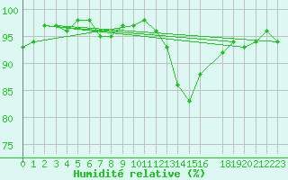 Courbe de l'humidit relative pour Selonnet (04)
