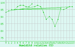 Courbe de l'humidit relative pour Pertuis - Le Farigoulier (84)