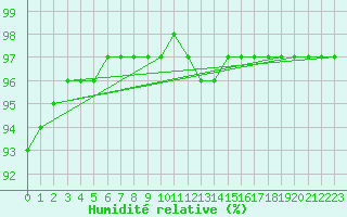 Courbe de l'humidit relative pour Corny-sur-Moselle (57)