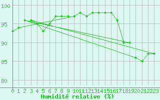 Courbe de l'humidit relative pour Lanvoc (29)