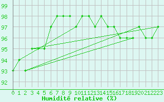 Courbe de l'humidit relative pour Pershore