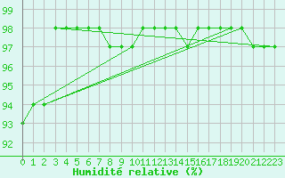 Courbe de l'humidit relative pour Le Puy - Loudes (43)