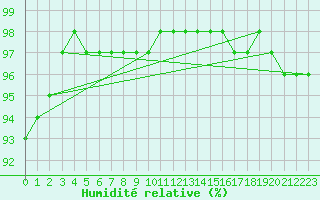 Courbe de l'humidit relative pour Lanvoc (29)