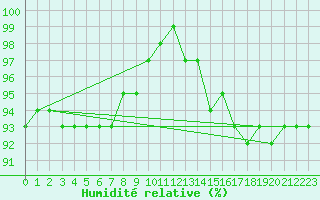 Courbe de l'humidit relative pour Belorado