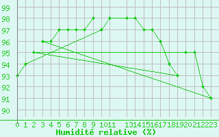 Courbe de l'humidit relative pour Melle (Be)