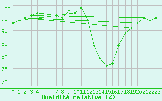 Courbe de l'humidit relative pour Connerr (72)
