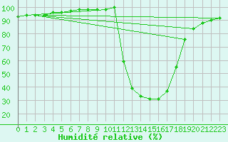 Courbe de l'humidit relative pour Chamonix-Mont-Blanc (74)