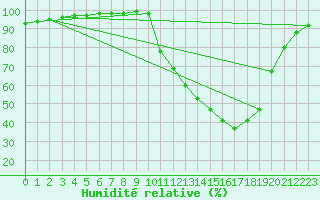 Courbe de l'humidit relative pour Vichy (03)