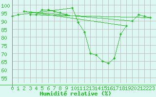 Courbe de l'humidit relative pour Besson - Chassignolles (03)