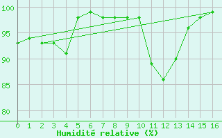 Courbe de l'humidit relative pour Tveitsund