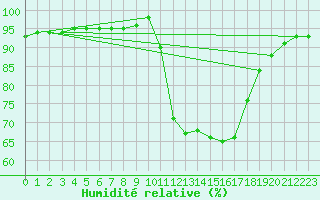 Courbe de l'humidit relative pour Saclas (91)