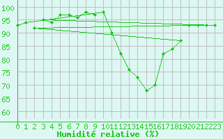 Courbe de l'humidit relative pour La Ville-Dieu-du-Temple Les Cloutiers (82)