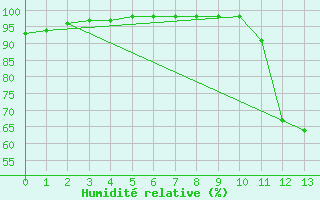 Courbe de l'humidit relative pour Reventin (38)