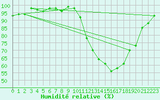 Courbe de l'humidit relative pour Anglars St-Flix(12)