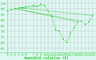 Courbe de l'humidit relative pour Fiscaglia Migliarino (It)