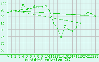 Courbe de l'humidit relative pour Langres (52) 