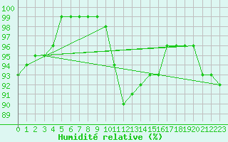 Courbe de l'humidit relative pour Cabo Peas