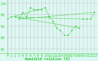 Courbe de l'humidit relative pour Montlimar (26)