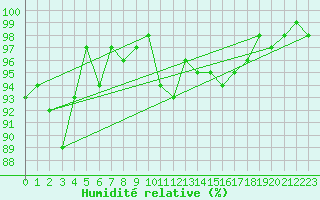 Courbe de l'humidit relative pour Annecy (74)