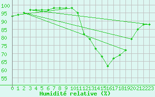 Courbe de l'humidit relative pour Biarritz (64)