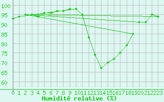 Courbe de l'humidit relative pour Quimper (29)