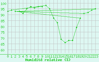 Courbe de l'humidit relative pour Aigrefeuille d'Aunis (17)