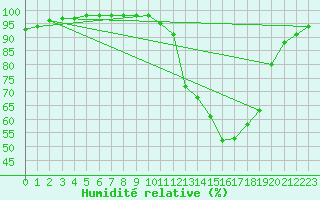 Courbe de l'humidit relative pour Chamonix-Mont-Blanc (74)