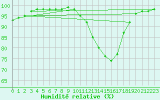 Courbe de l'humidit relative pour Faulx-les-Tombes (Be)