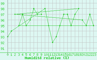 Courbe de l'humidit relative pour Thomery (77)