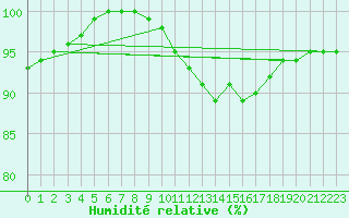 Courbe de l'humidit relative pour Albert-Bray (80)