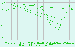 Courbe de l'humidit relative pour La Lande-sur-Eure (61)