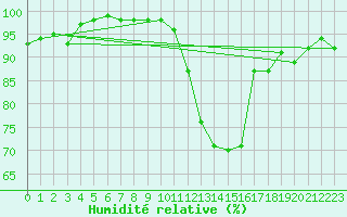 Courbe de l'humidit relative pour Saint-Igneuc (22)