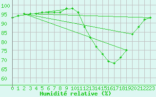 Courbe de l'humidit relative pour Christnach (Lu)
