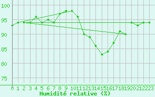 Courbe de l'humidit relative pour Champagne-sur-Seine (77)