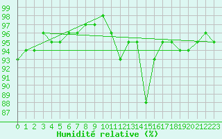 Courbe de l'humidit relative pour Neuville-de-Poitou (86)