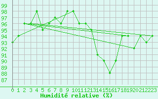 Courbe de l'humidit relative pour Monts-sur-Guesnes (86)